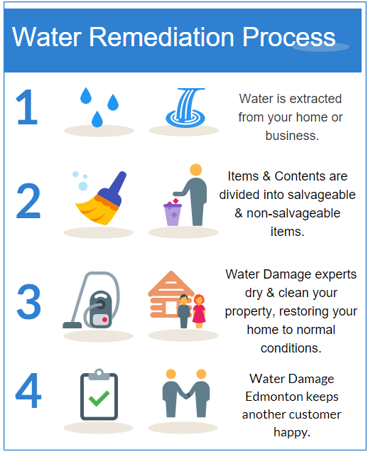 Home Star Rating of Water Damage Edmonton